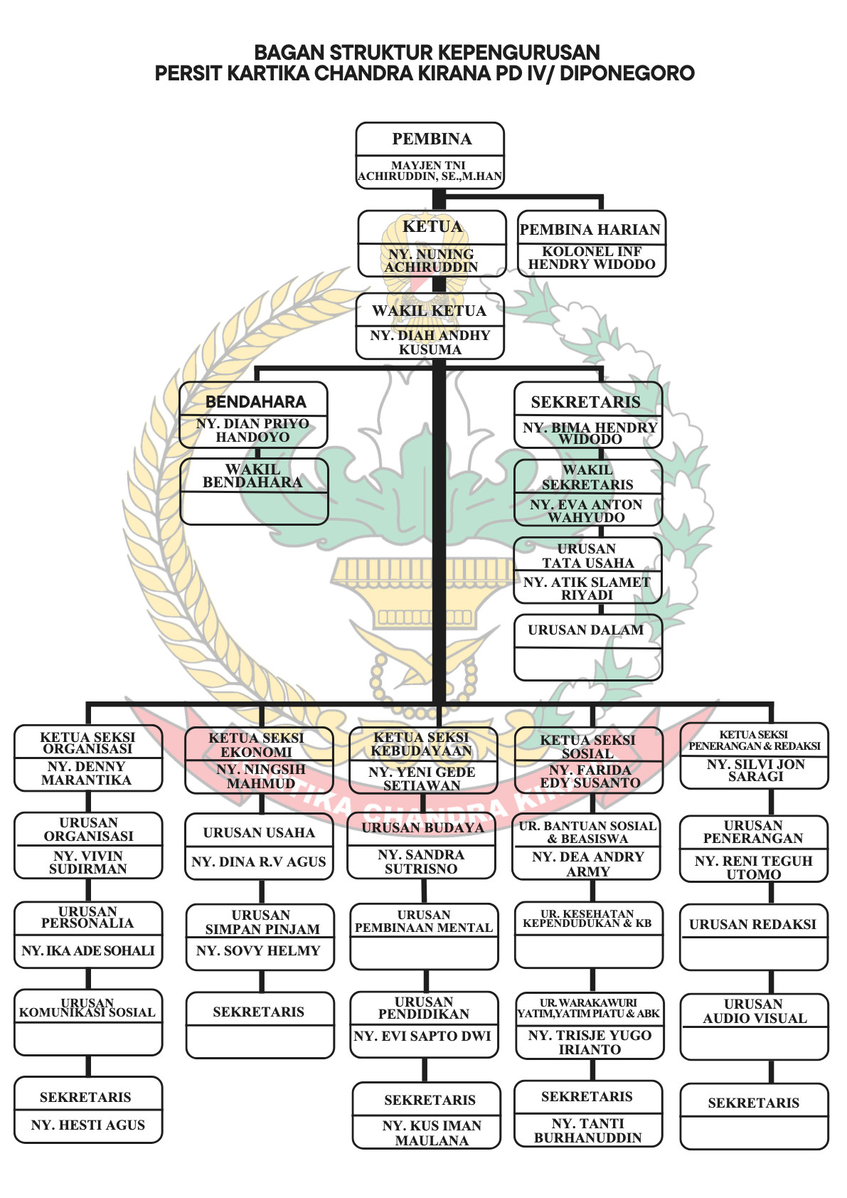 Struktur organisasi halaman 1